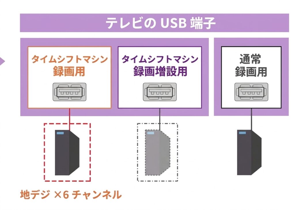 テレビのUSB端子と接続されるHDDの対応表図。タイムシフトマシン録画用、増設用、通常録画用のHDDの接続図